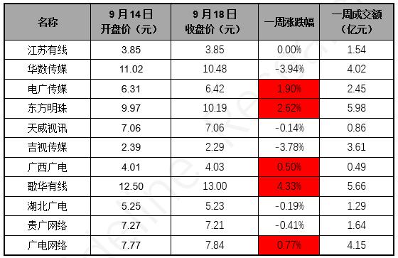 广电网络上市公司一周股票波动(9.14-9.18)