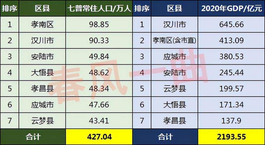 其余6个县市的常住人口均大幅减少,整个孝感市的常住人口呈大幅
