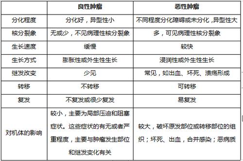 良性肿瘤与恶性肿瘤的区别