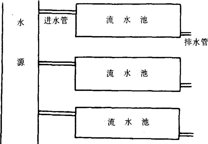 图3-2-2 并联鱼池