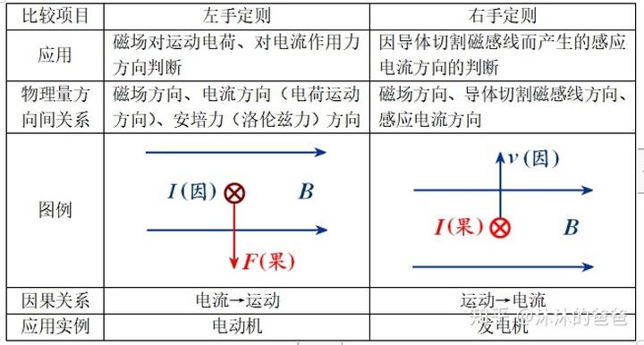 4. 右手定则与左手定则的比较