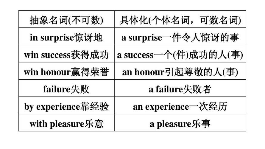 具体化(个体名词,可数名词)   surprise一件令人惊讶的事 win success
