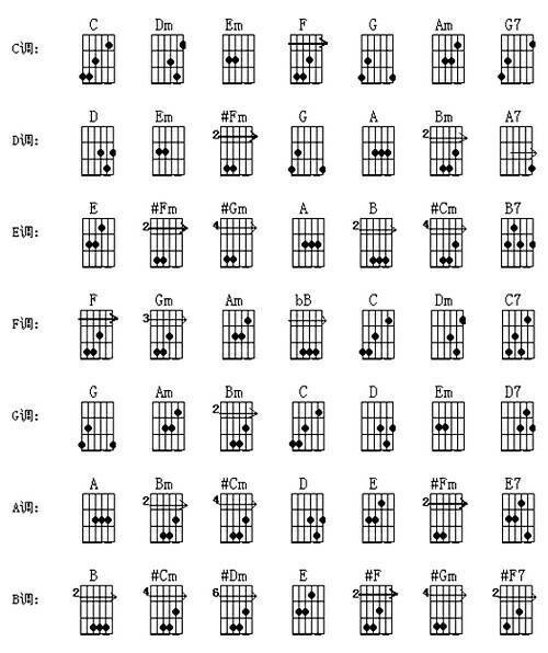 吉他d调的所有和弦是那些?