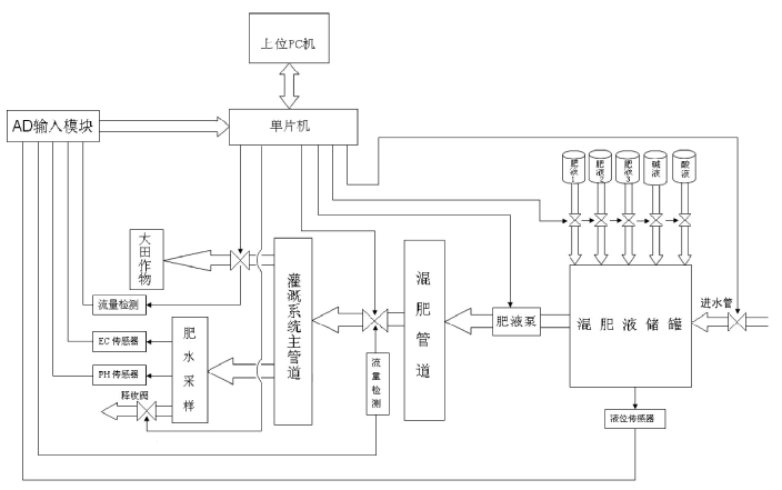 自动灌溉施肥系统设计