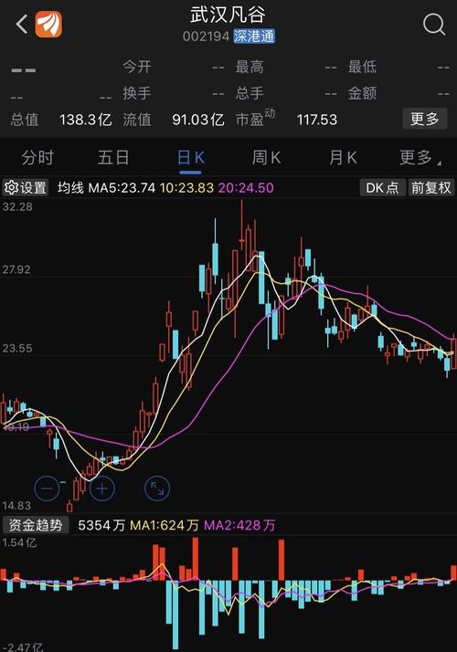 早盘个股精选:武汉凡谷002194短线看涨