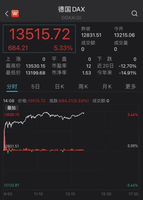 发生了什么欧洲股市突然暴涨德国意大利狂涨超5