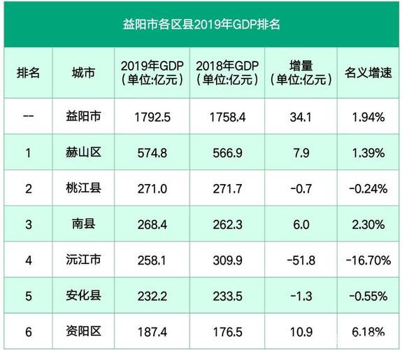 益阳市各区县2019年gdp:赫山区近575亿领跑,桃江县位