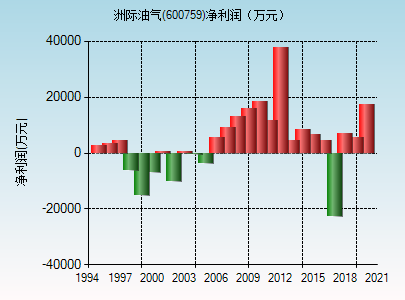 洲际油气(600759)_股票行情,行情首页_中财网