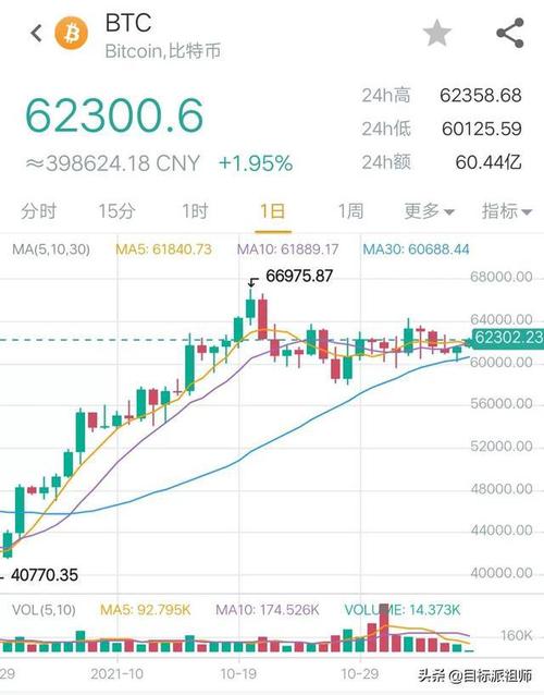 11月7日12点行情比特币柴犬币震荡币安币创新高