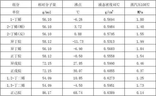 异丁烯和丁二烯沸点接近,化学性质活泼,需要用特殊方法分离,正丁烷,异