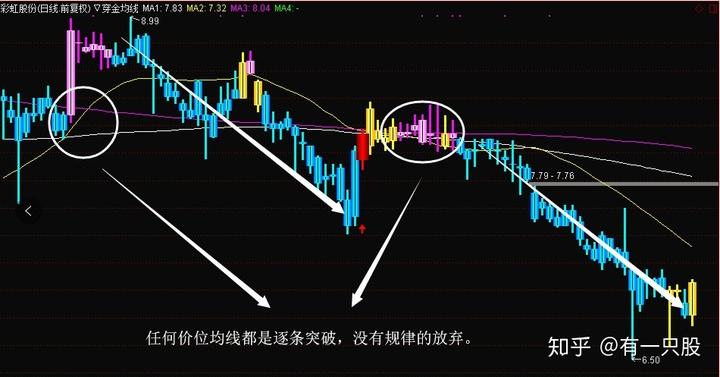 第三十二期:"均线穿金"值千金,操作股票很顺心(详解)