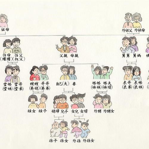  p> b>称谓 /b>广义上可以指名称,狭义上指人交往当中彼此的称呼.