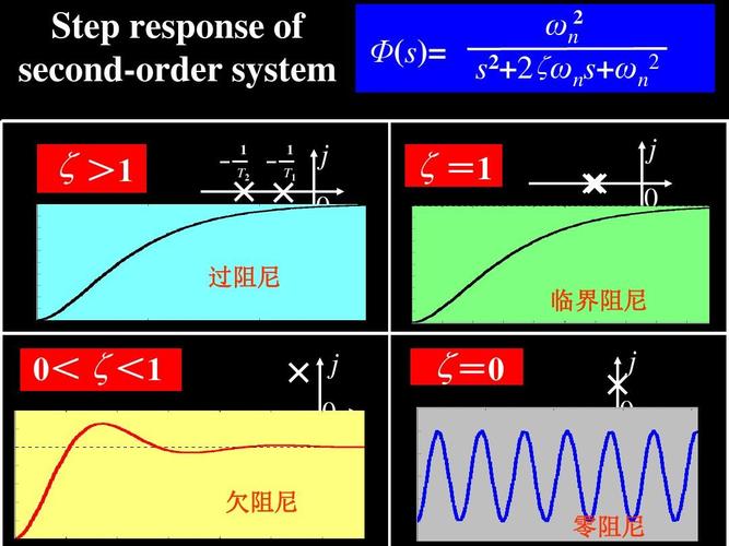 h(t)=   -cosω0 nt 零阻尼
