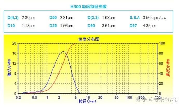 粉体填料中d50d90d97是指什么意思呢