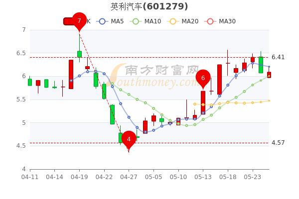 5月25日英利汽车尾盘涨033股价是多少2分钟带你了解