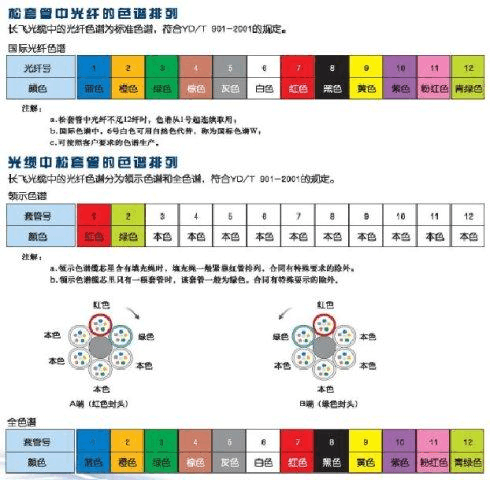 光纤熔接蓝色对什么色