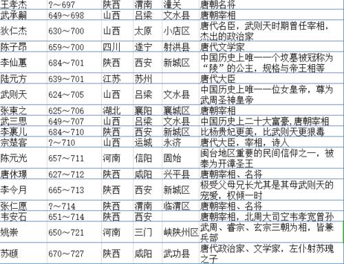 唐朝200个著名人物一览表