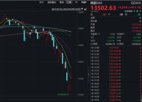 发生了什么欧洲股市突然暴涨德国意大利狂涨超5