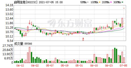 股票频道 正文 沪深交易所2021年07月05日公布的交易公开信息显示