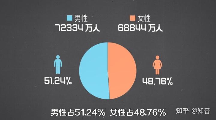 第七次人口普查的数据出来后,大家对男女比例之间3500万人的缺口更为