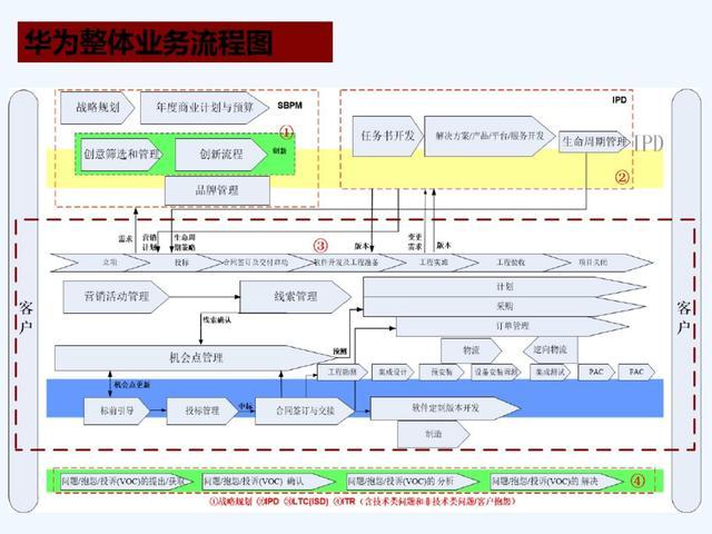 华为价值链管理实践