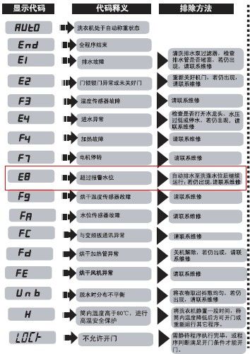 海尔洗衣机报警显示e8是什么意思?
