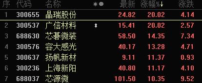 晶瑞股份,广信材料,芯碁微装,奥普光电,格林达涨停!
