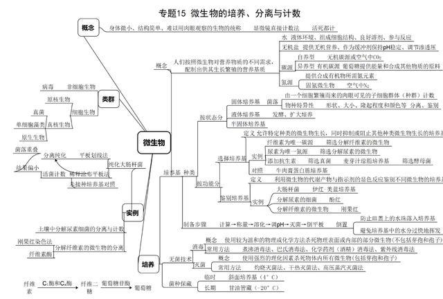 2020高考生物选修一「生物技术实践」思维导图(珍藏版)