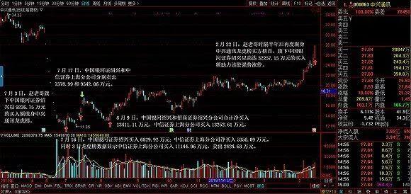 八年10000倍游资大佬赵老哥是如何操盘的