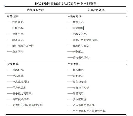 战略地位与行动评价矩阵的运用space矩阵应遵循的原则