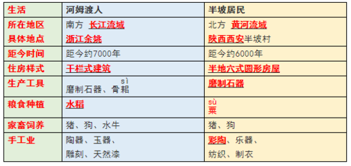 二,半坡居民,河姆渡人的生活