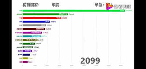 2099年印度和中国人口