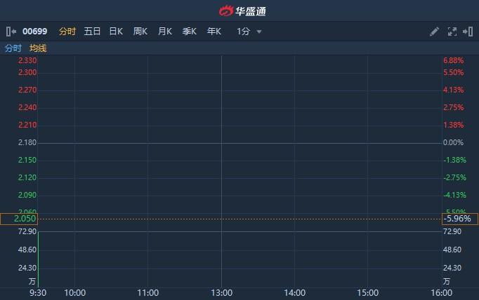 港股异动|神州优车出售神州租车(00699)约4470万股还贷 神州租车低开