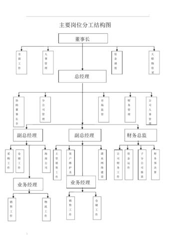 公司各岗位及职能结构图