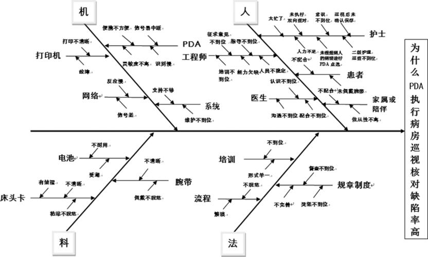 pda执行病房巡视核对缺陷原因分析