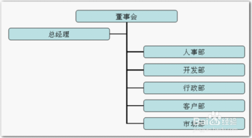 wps演示制作漂亮的组织结构图