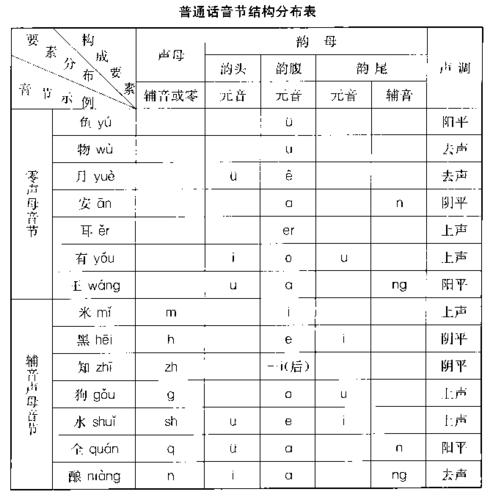 普通话音节结构
