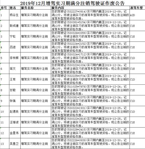 公告丨2019年12月增驾实习期满分注销驾驶证作废公告