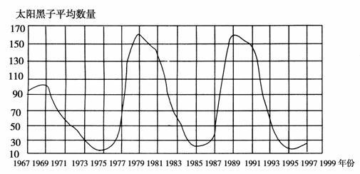 下面是1967～1997年太阳黑子的平均数量,读表回答下列