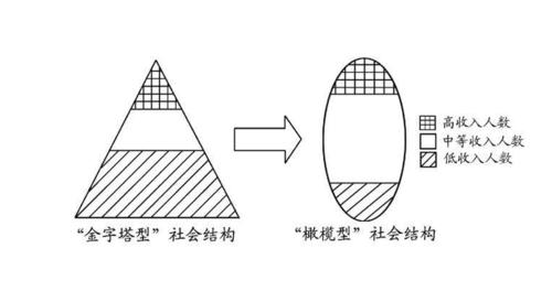首页 国内新闻 > 内容形成"橄榄型"收入分配结构 世界上大部分国家的