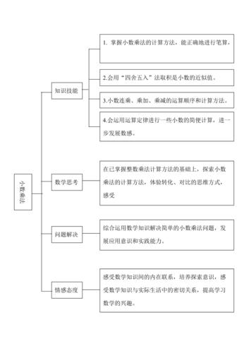 (修改)小数乘法结构图李丽丽