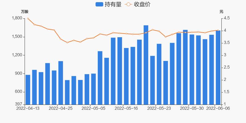 蒙草生态06月06日获深股通增持7036万股