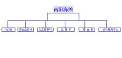 南阳海关