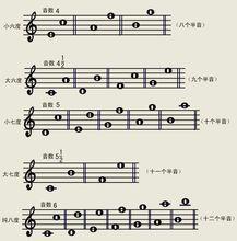 大小七度不协和音程所有增减音程倍增,倍减音程 协和 按照和声音程