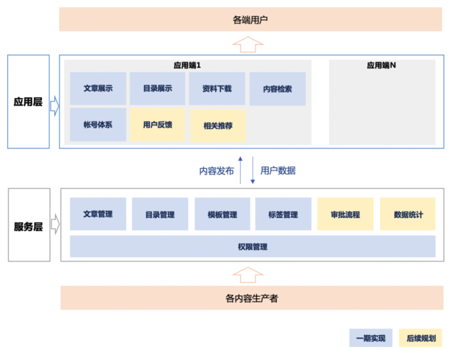 知识库型内容产品设计思路