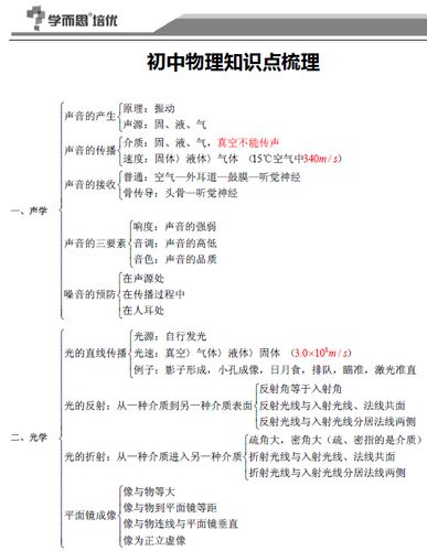 初中物理知识点总结大全