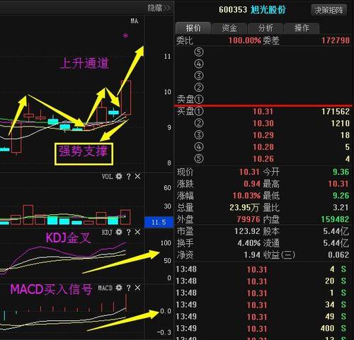 旭光股份:错过太阳电缆没有关系,此股将连续上涨