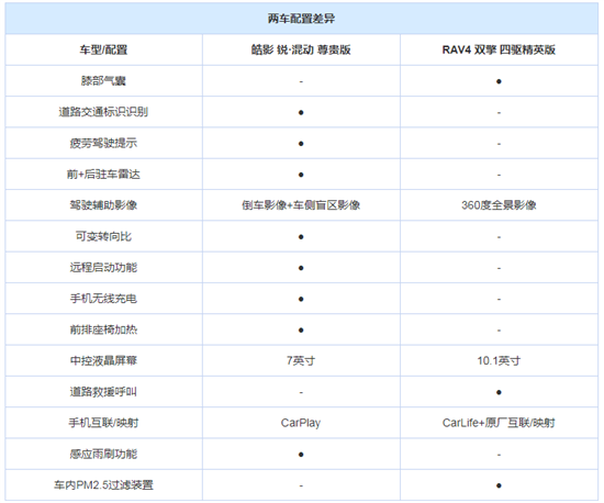 天生一对 本田皓影对比丰田rav4荣放