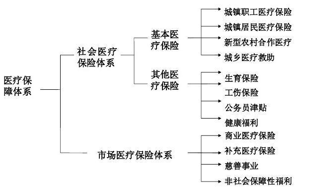 浅析我国多层次医疗保障体系的建立和发展