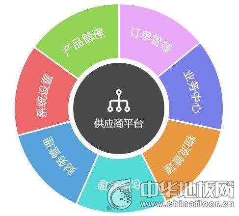 家居供应链存在着五大类入局者 为享"红利"各有所谋